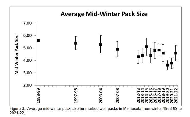Average Mid-Winter Pack Size